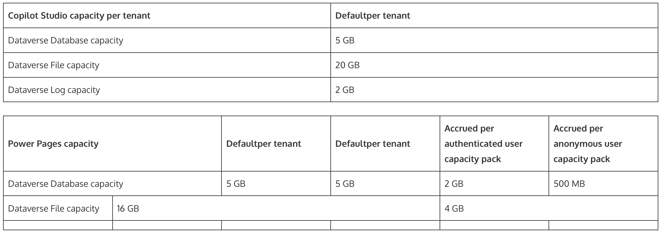 Dataverse default and accrued subscription capacity entitlements