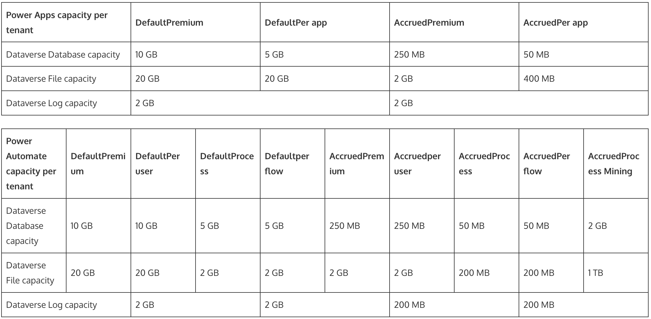 Dataverse default and accrued subscription capacity entitlements