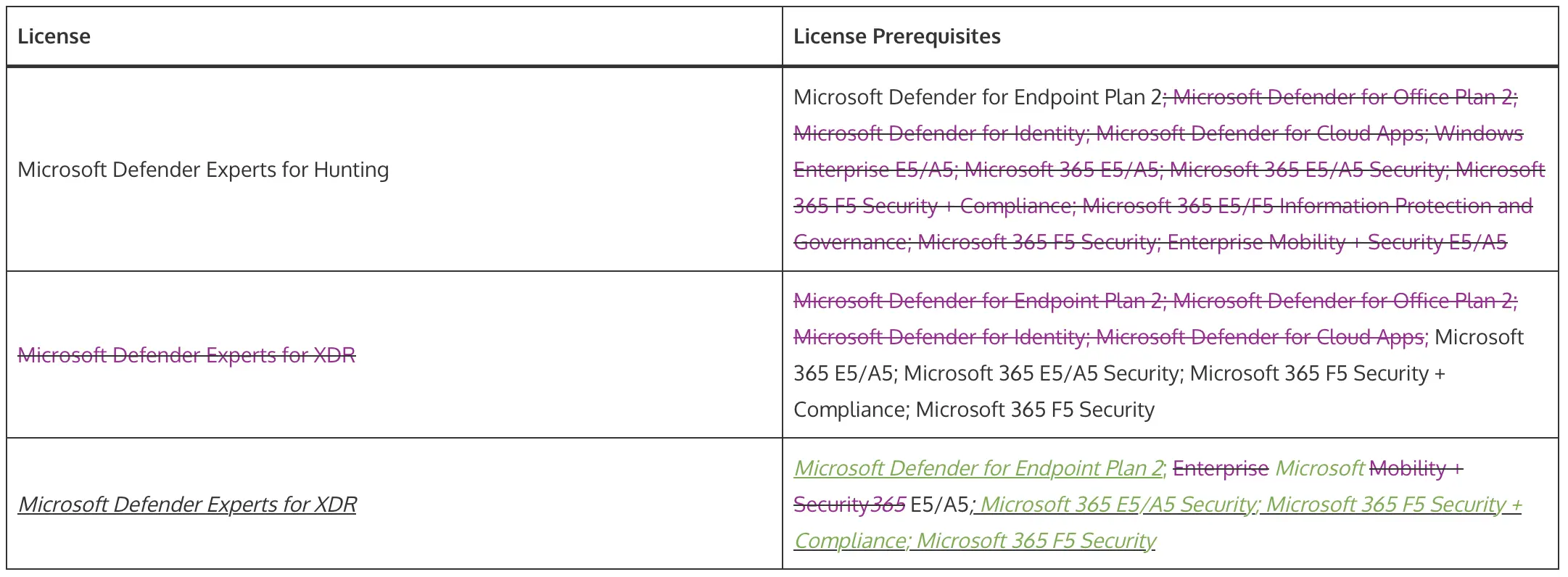 License Prerequisites