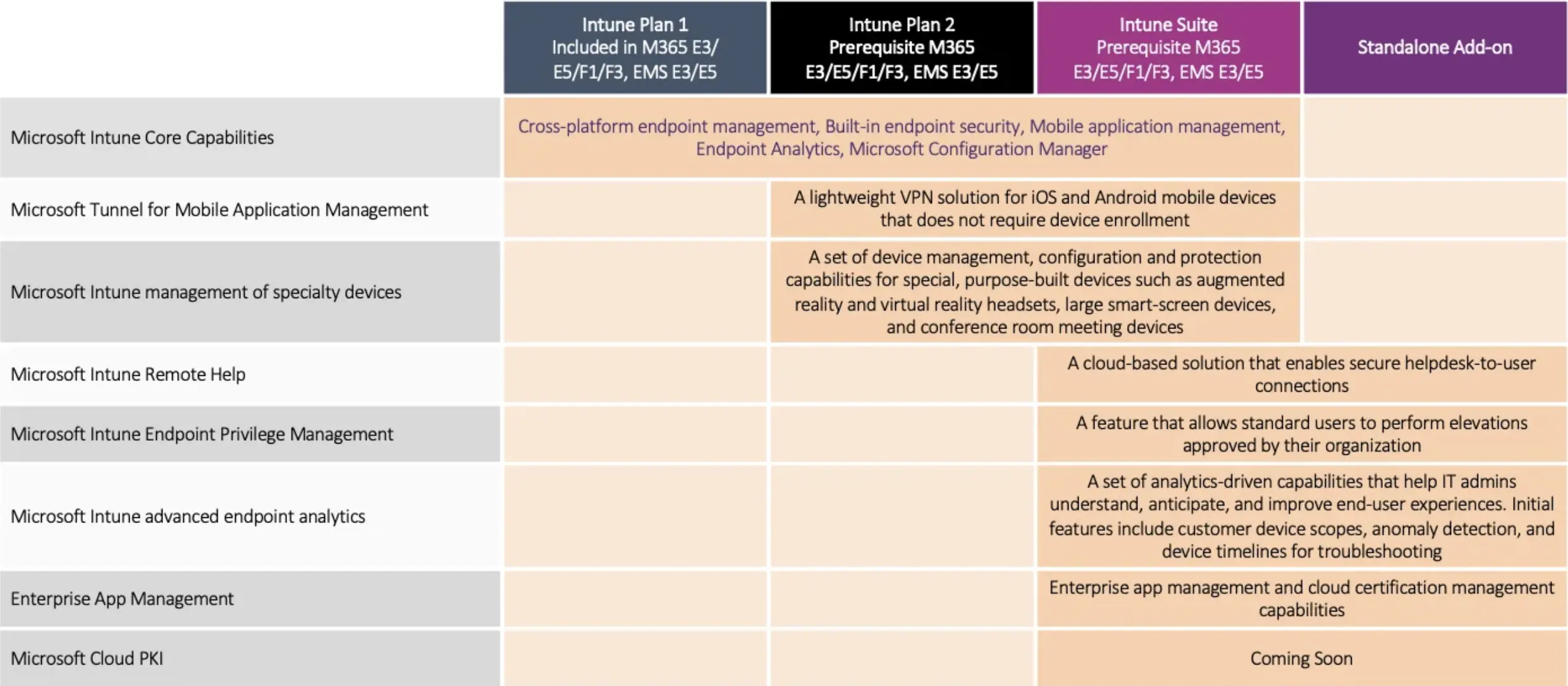 Microsoft Intune Licensing