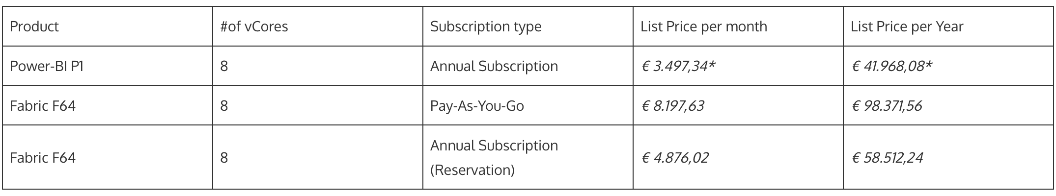 Power-BI Premium P1 compared to Fabric F64: