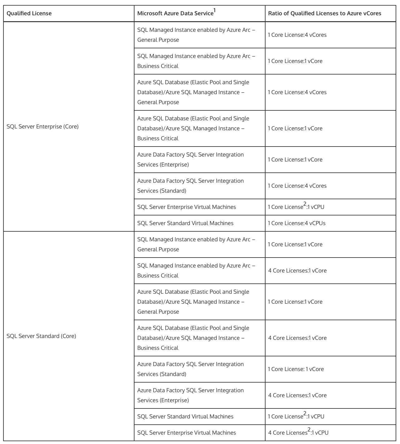 SQL Managed Instances
