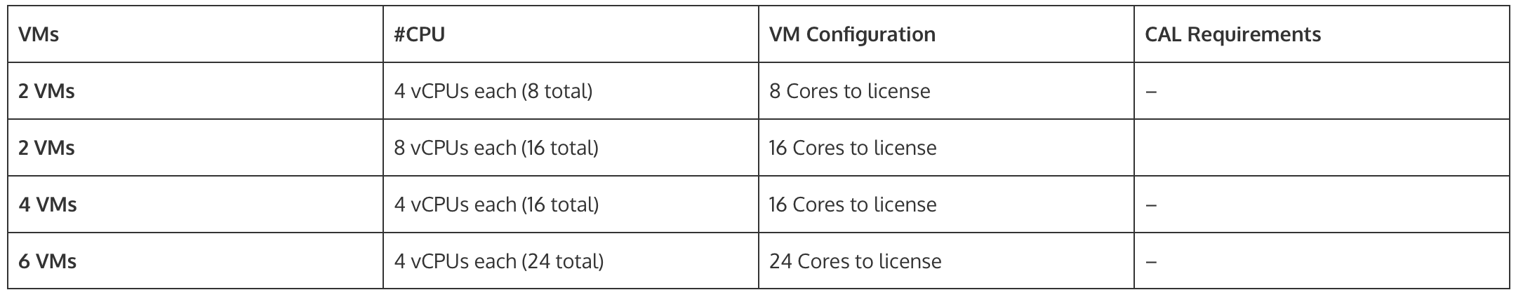 SQL Server Per Core License Model